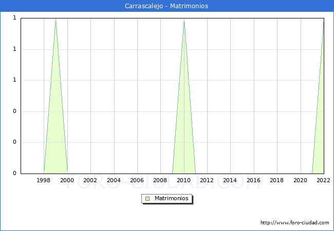 Numero de Matrimonios en el municipio de Carrascalejo desde 1996 hasta el 2022 