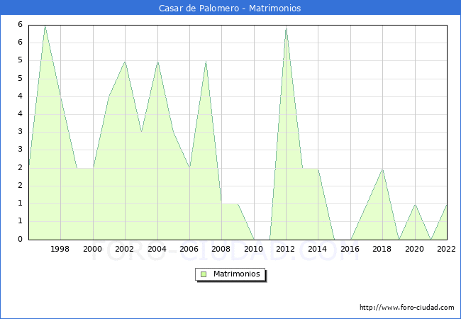 Numero de Matrimonios en el municipio de Casar de Palomero desde 1996 hasta el 2022 