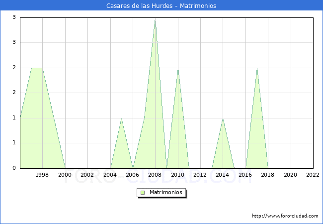 Numero de Matrimonios en el municipio de Casares de las Hurdes desde 1996 hasta el 2022 