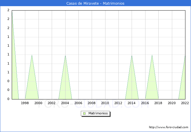 Numero de Matrimonios en el municipio de Casas de Miravete desde 1996 hasta el 2022 