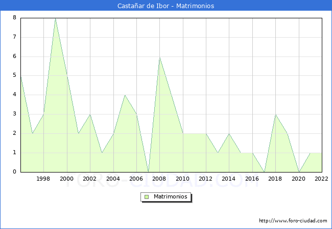 Numero de Matrimonios en el municipio de Castaar de Ibor desde 1996 hasta el 2022 