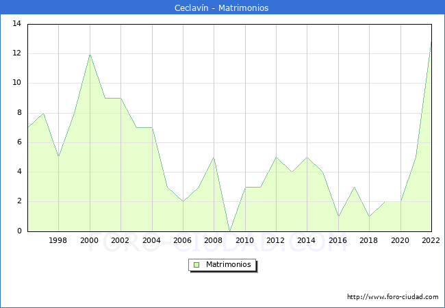 Numero de Matrimonios en el municipio de Ceclavn desde 1996 hasta el 2022 