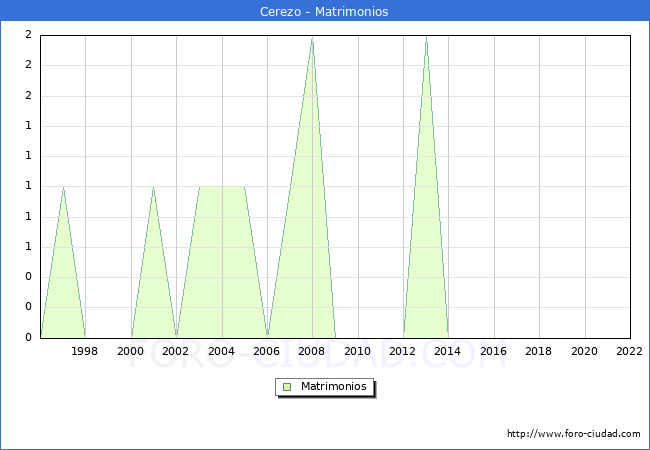 Numero de Matrimonios en el municipio de Cerezo desde 1996 hasta el 2022 