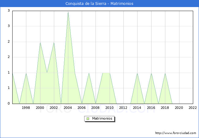 Numero de Matrimonios en el municipio de Conquista de la Sierra desde 1996 hasta el 2022 