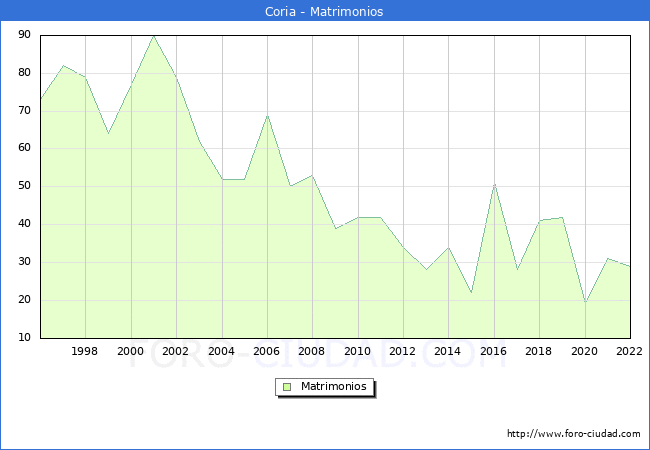 Numero de Matrimonios en el municipio de Coria desde 1996 hasta el 2022 