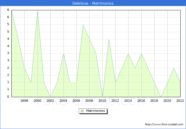 Numero de Matrimonios en el municipio de Deleitosa desde 1996 hasta el 2022 