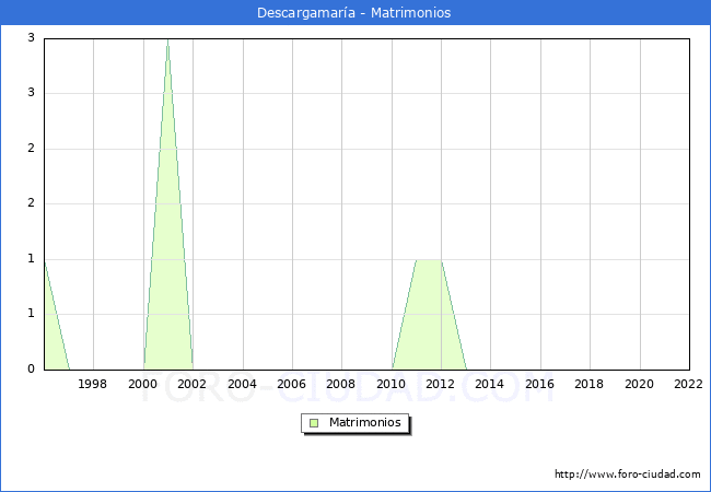 Numero de Matrimonios en el municipio de Descargamara desde 1996 hasta el 2022 