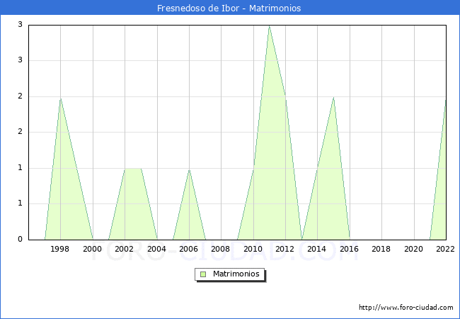 Numero de Matrimonios en el municipio de Fresnedoso de Ibor desde 1996 hasta el 2022 