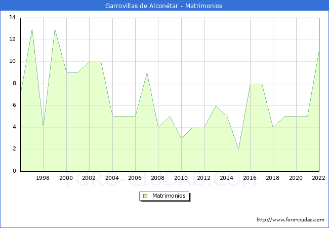 Numero de Matrimonios en el municipio de Garrovillas de Alcontar desde 1996 hasta el 2022 