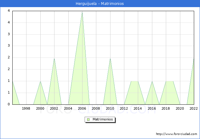 Numero de Matrimonios en el municipio de Herguijuela desde 1996 hasta el 2022 