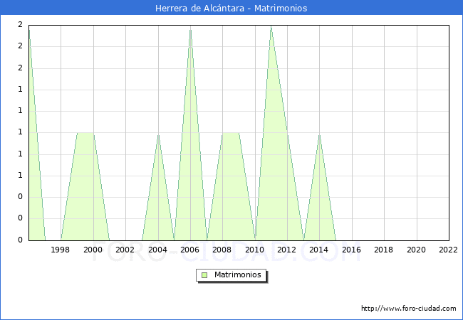 Numero de Matrimonios en el municipio de Herrera de Alcntara desde 1996 hasta el 2022 