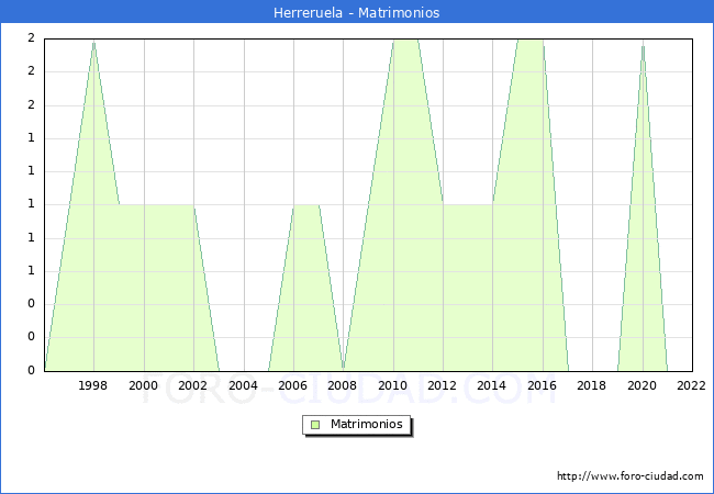 Numero de Matrimonios en el municipio de Herreruela desde 1996 hasta el 2022 