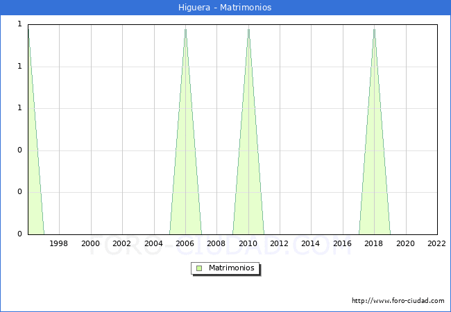 Numero de Matrimonios en el municipio de Higuera desde 1996 hasta el 2022 