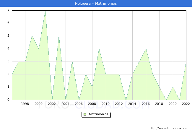 Numero de Matrimonios en el municipio de Holguera desde 1996 hasta el 2022 