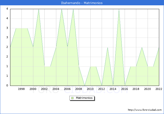 Numero de Matrimonios en el municipio de Ibahernando desde 1996 hasta el 2022 