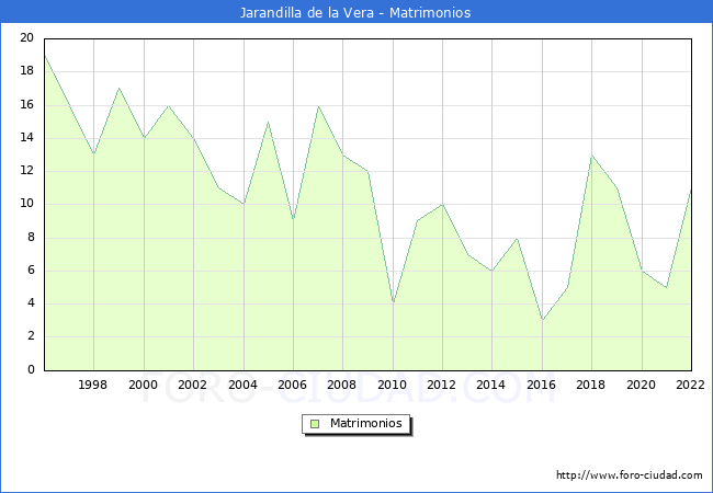 Numero de Matrimonios en el municipio de Jarandilla de la Vera desde 1996 hasta el 2022 