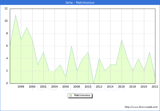 Numero de Matrimonios en el municipio de Jerte desde 1996 hasta el 2022 