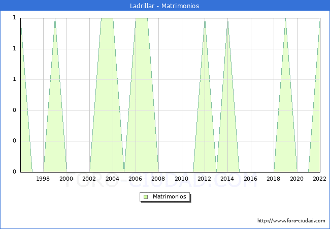 Numero de Matrimonios en el municipio de Ladrillar desde 1996 hasta el 2022 