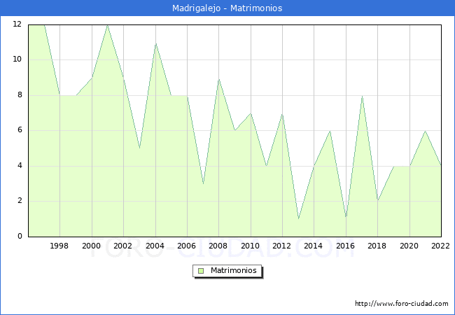 Numero de Matrimonios en el municipio de Madrigalejo desde 1996 hasta el 2022 
