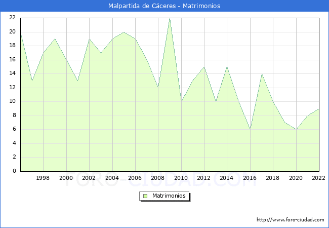 Numero de Matrimonios en el municipio de Malpartida de Cceres desde 1996 hasta el 2022 