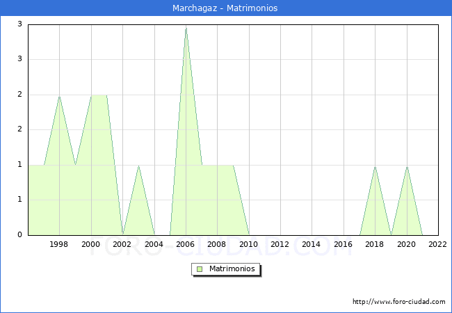 Numero de Matrimonios en el municipio de Marchagaz desde 1996 hasta el 2022 