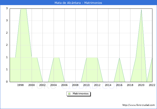 Numero de Matrimonios en el municipio de Mata de Alcntara desde 1996 hasta el 2022 