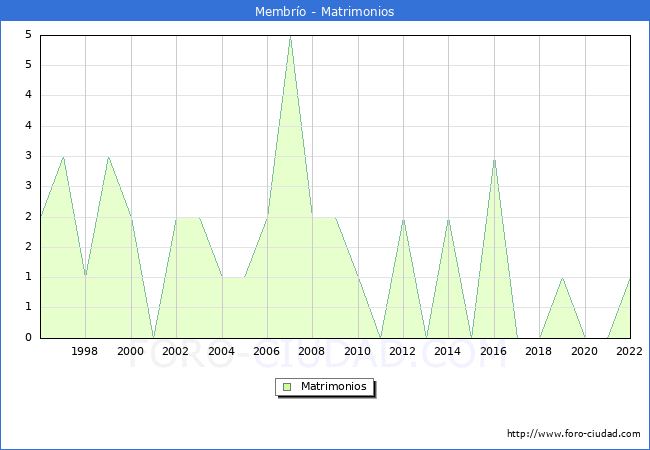 Numero de Matrimonios en el municipio de Membro desde 1996 hasta el 2022 