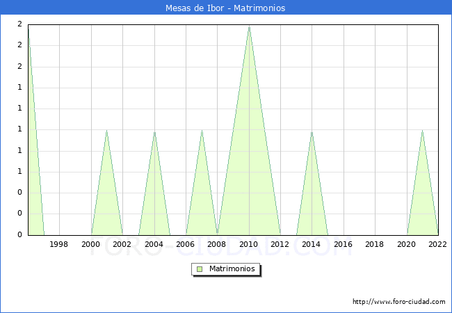 Numero de Matrimonios en el municipio de Mesas de Ibor desde 1996 hasta el 2022 