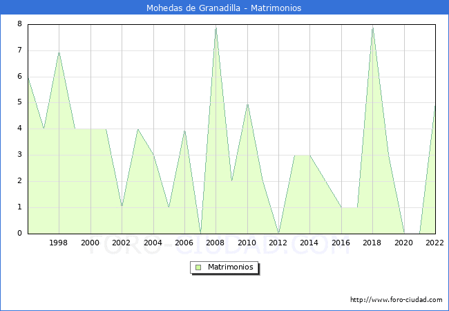 Numero de Matrimonios en el municipio de Mohedas de Granadilla desde 1996 hasta el 2022 