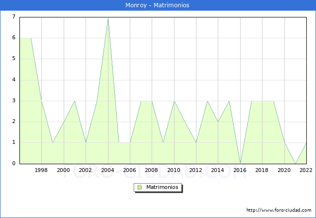 Numero de Matrimonios en el municipio de Monroy desde 1996 hasta el 2022 