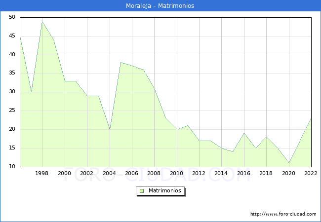 Numero de Matrimonios en el municipio de Moraleja desde 1996 hasta el 2022 