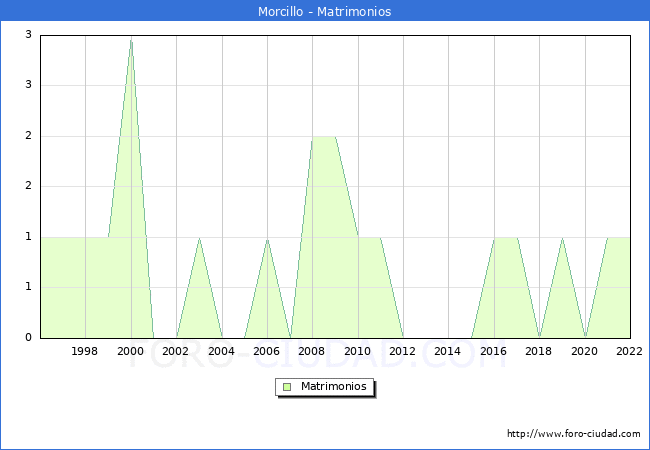 Numero de Matrimonios en el municipio de Morcillo desde 1996 hasta el 2022 