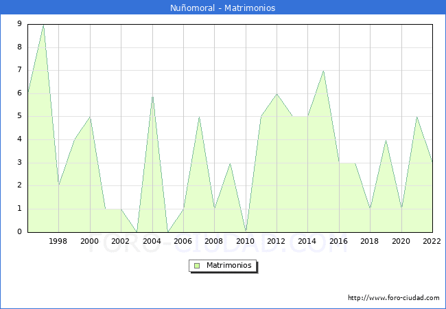 Numero de Matrimonios en el municipio de Nuomoral desde 1996 hasta el 2022 