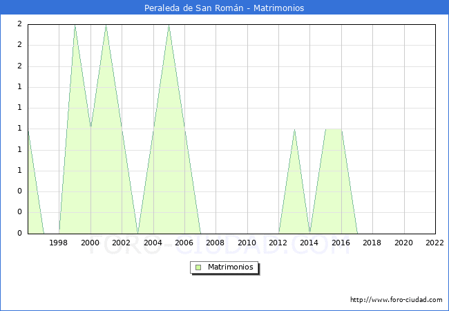 Numero de Matrimonios en el municipio de Peraleda de San Romn desde 1996 hasta el 2022 