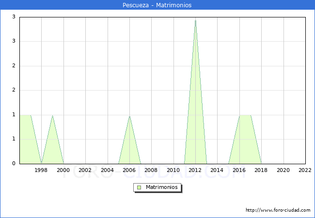 Numero de Matrimonios en el municipio de Pescueza desde 1996 hasta el 2022 