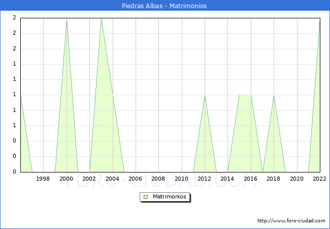 Numero de Matrimonios en el municipio de Piedras Albas desde 1996 hasta el 2022 