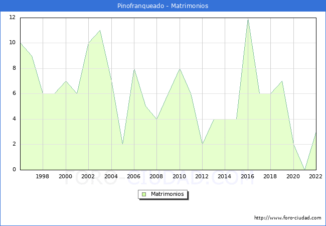 Numero de Matrimonios en el municipio de Pinofranqueado desde 1996 hasta el 2022 