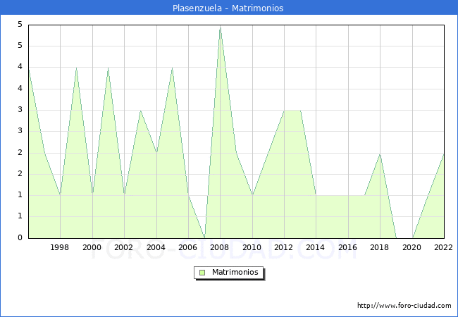Numero de Matrimonios en el municipio de Plasenzuela desde 1996 hasta el 2022 