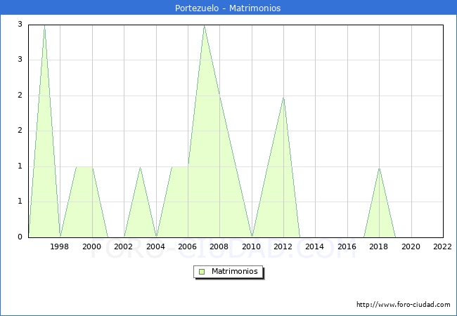 Numero de Matrimonios en el municipio de Portezuelo desde 1996 hasta el 2022 