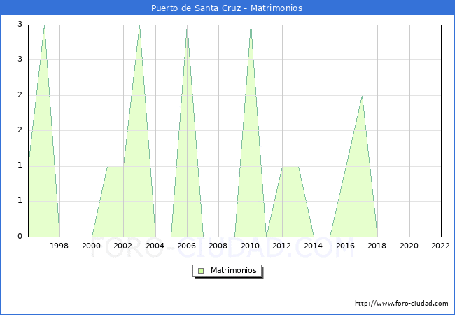 Numero de Matrimonios en el municipio de Puerto de Santa Cruz desde 1996 hasta el 2022 