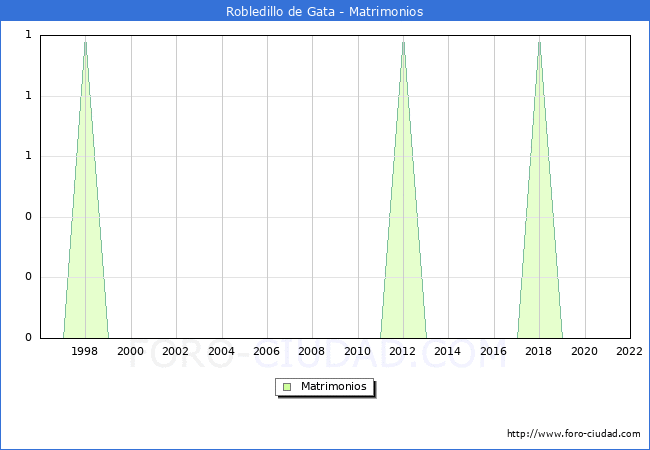 Numero de Matrimonios en el municipio de Robledillo de Gata desde 1996 hasta el 2022 
