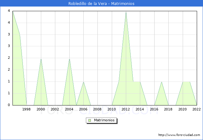 Numero de Matrimonios en el municipio de Robledillo de la Vera desde 1996 hasta el 2022 
