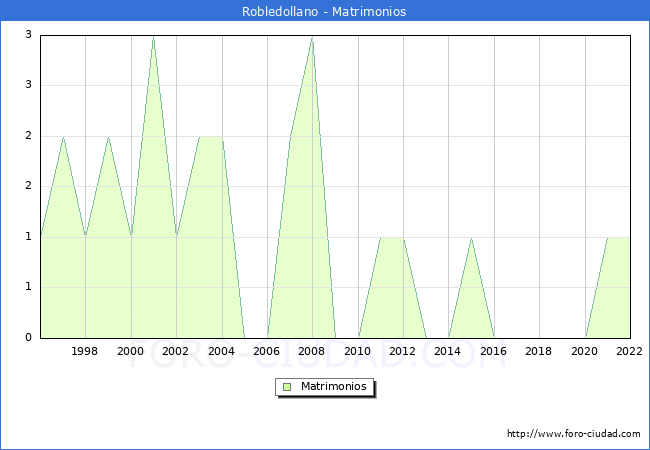 Numero de Matrimonios en el municipio de Robledollano desde 1996 hasta el 2022 
