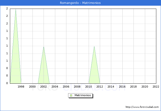 Numero de Matrimonios en el municipio de Romangordo desde 1996 hasta el 2022 