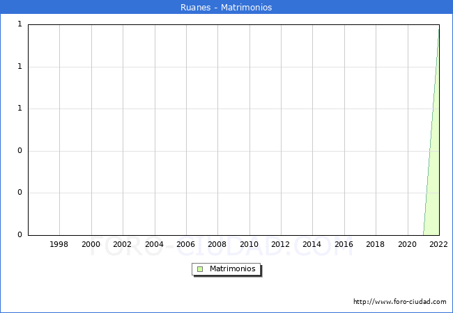 Numero de Matrimonios en el municipio de Ruanes desde 1996 hasta el 2022 
