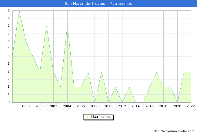 Numero de Matrimonios en el municipio de San Martn de Trevejo desde 1996 hasta el 2022 