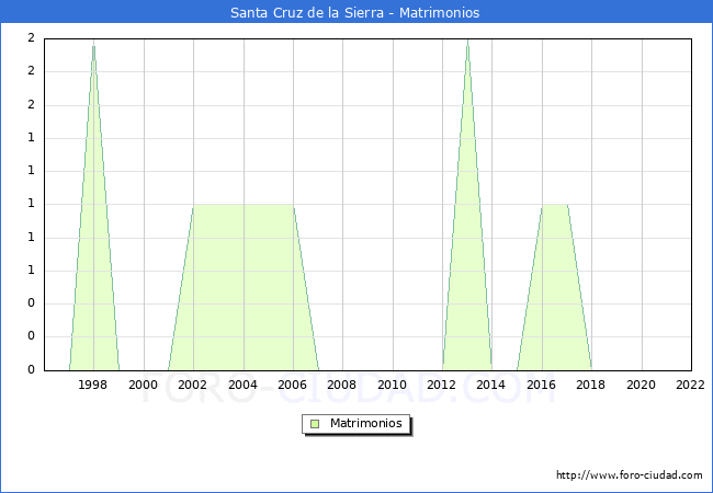 Numero de Matrimonios en el municipio de Santa Cruz de la Sierra desde 1996 hasta el 2022 