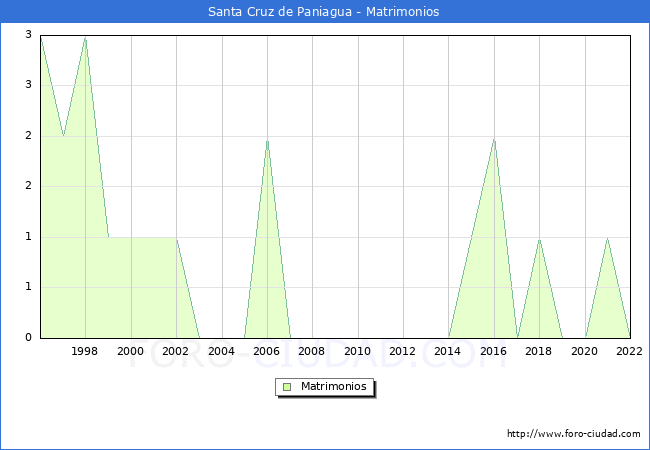 Numero de Matrimonios en el municipio de Santa Cruz de Paniagua desde 1996 hasta el 2022 