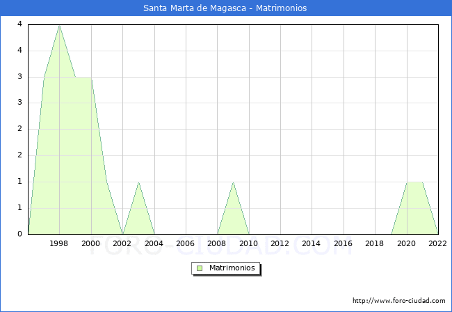 Numero de Matrimonios en el municipio de Santa Marta de Magasca desde 1996 hasta el 2022 