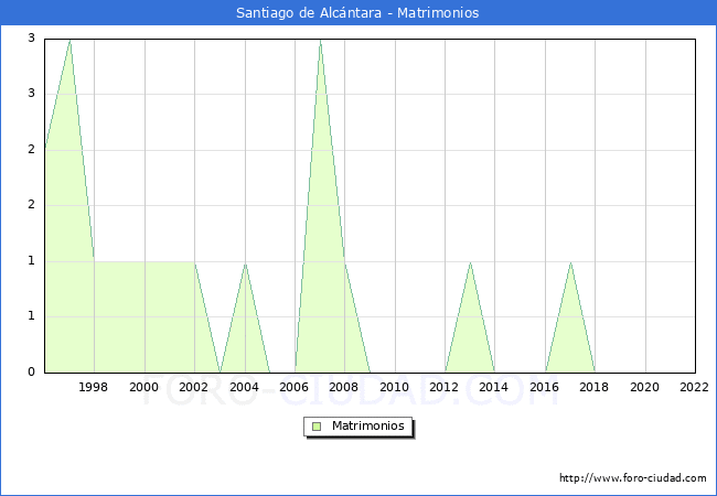 Numero de Matrimonios en el municipio de Santiago de Alcntara desde 1996 hasta el 2022 